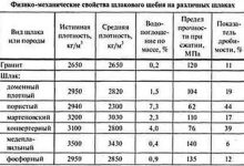 Photo of Основные характеристики щебня строительного