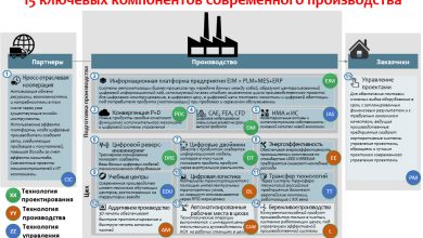 Photo of Современные технологии в техническом оснащении производственной базы