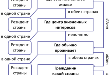Photo of Основные критерии при выборе страны для смены налогового резидентства
