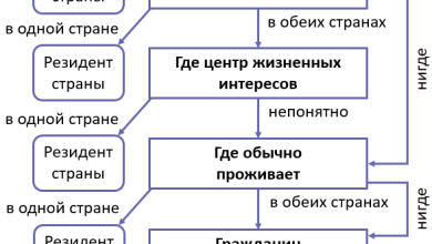Photo of Основные критерии при выборе страны для смены налогового резидентства
