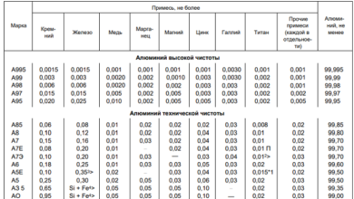 Photo of Легкость и прочность алюминия как ключевые характеристики